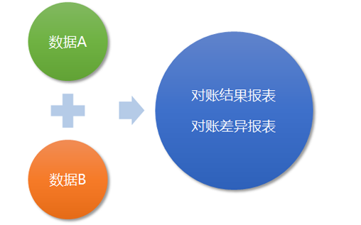 对账、自动对账、核对数字、报表差异