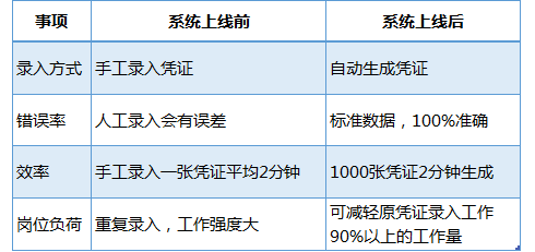 凭证导入、导入凭证、自动凭证、凭证自动